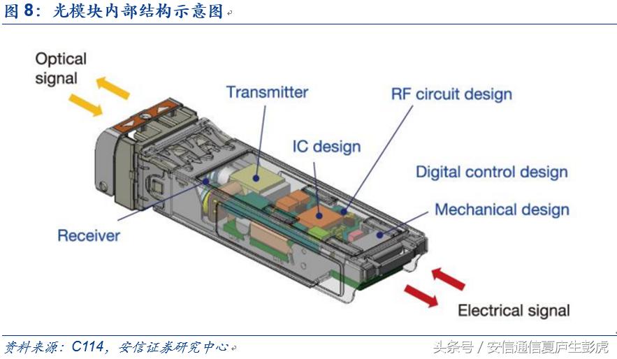 「安信通信公司深度」新易盛：民营光模块后起之秀，成长可期