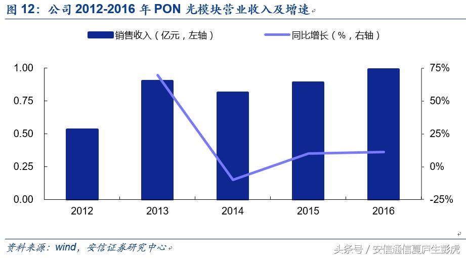 「安信通信公司深度」新易盛：民营光模块后起之秀，成长可期