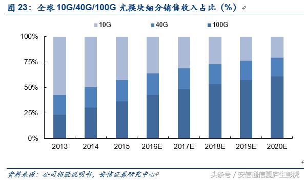 「安信通信公司深度」新易盛：民营光模块后起之秀，成长可期
