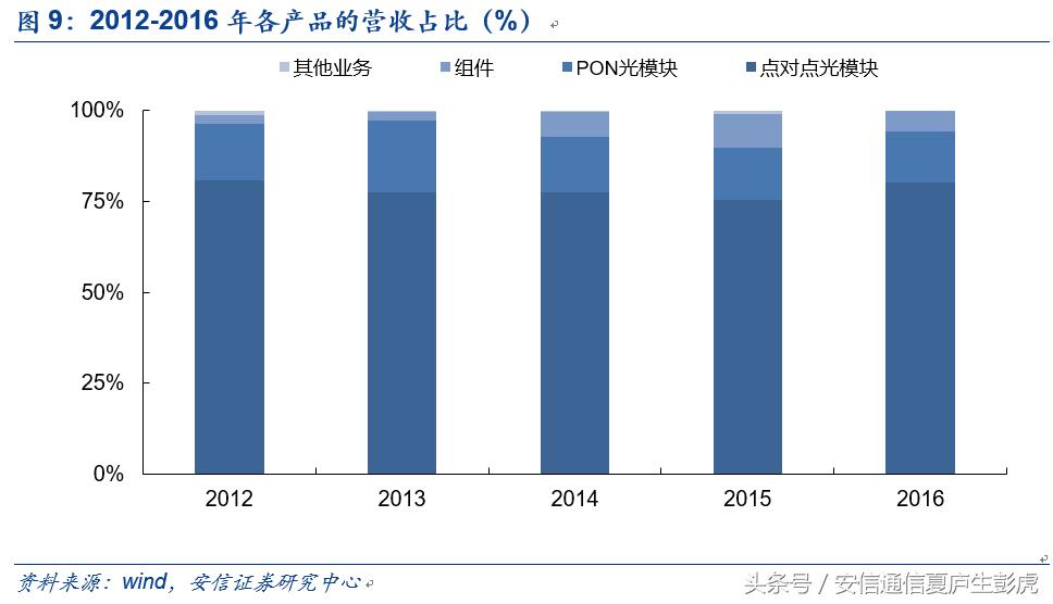 「安信通信公司深度」新易盛：民营光模块后起之秀，成长可期