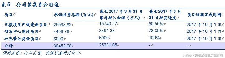「安信通信公司深度」新易盛：民营光模块后起之秀，成长可期