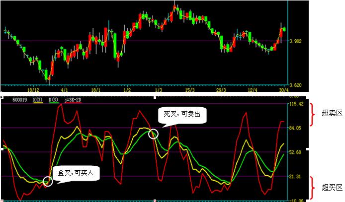 期货kdj指标入门图解,期货kdj指标详解图解