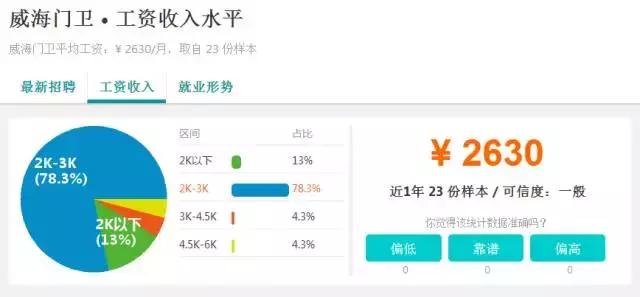 扎心工作,威海高薪工作有哪些
