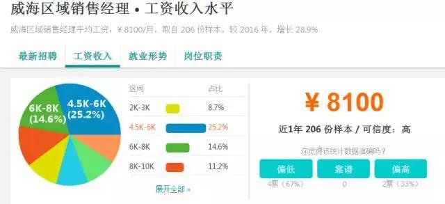 扎心工作,威海高薪工作有哪些