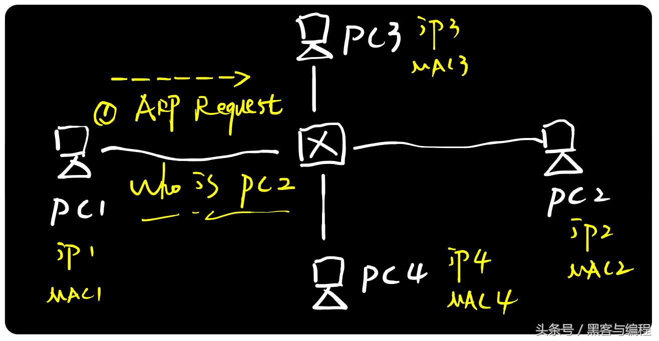 黑客基础理论第一册,黑客攻防arp