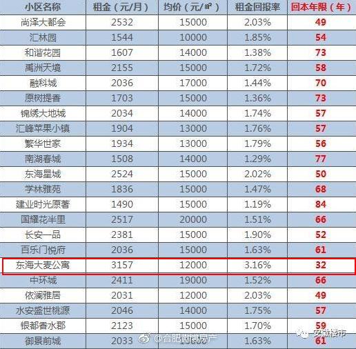 合肥房产租金趋势,合肥市场租金回报率