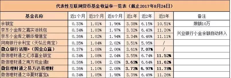 余额宝限购怎么还收益,余额宝收益最佳替代品