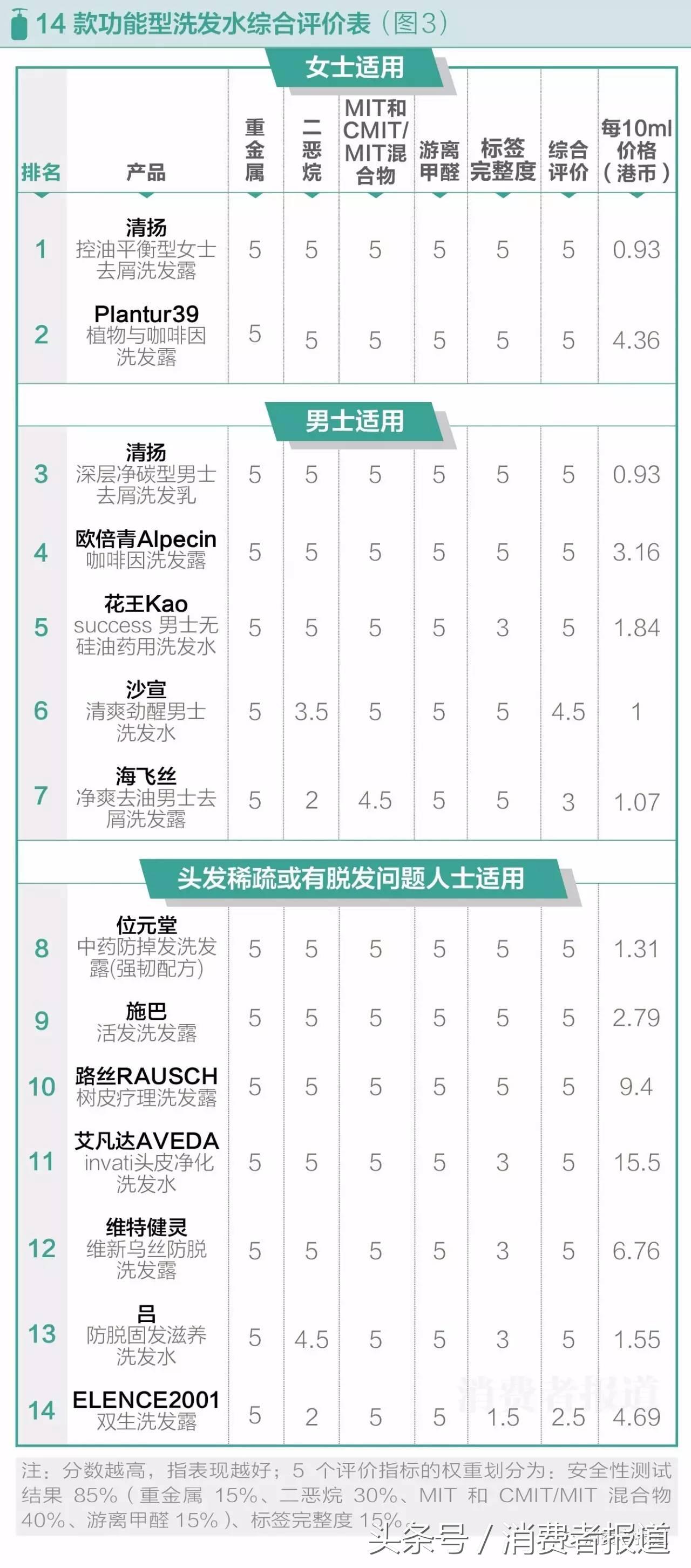 海飞丝洗发水是弱酸还是弱碱的,海飞丝洗发水测评掉发吗