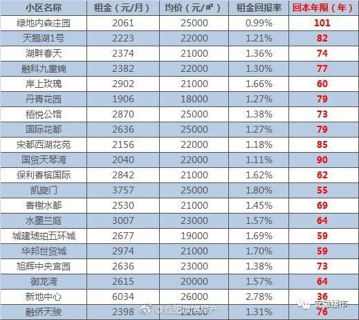 合肥房产租金趋势,合肥市场租金回报率