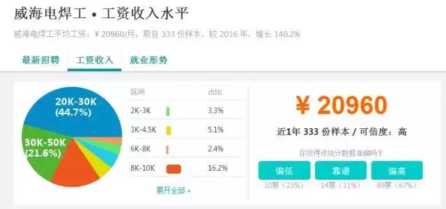 扎心工作,威海高薪工作有哪些