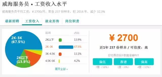 扎心工作,威海高薪工作有哪些