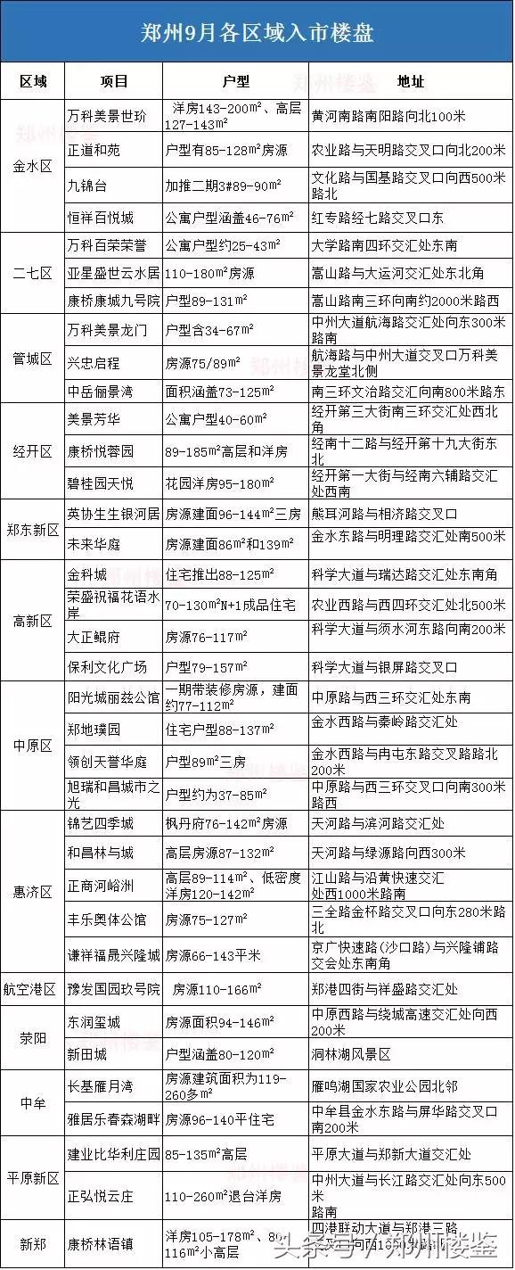 郑州即将开盘楼盘一览表,郑州10月开盘楼盘一览表