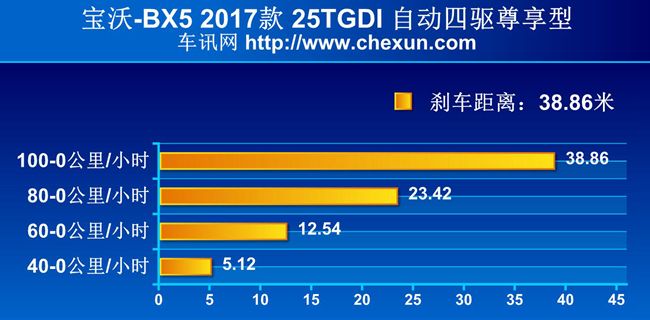 宝沃bx5涡轮增压1.8t用什么机油好,宝沃bx51.8t自动两驱优缺点