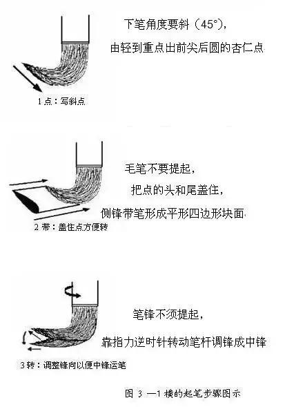 毛笔侧锋和偏锋有什么区别,怎样用笔练好笔锋