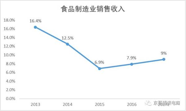 休闲零食市场讲解,休闲零食品类近几年增长趋势