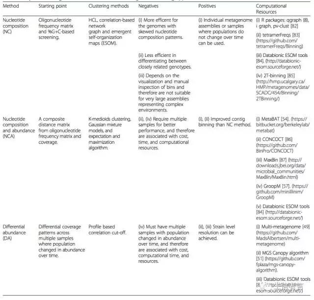 宏基因组多样性,宏基因组的binning分析是什么