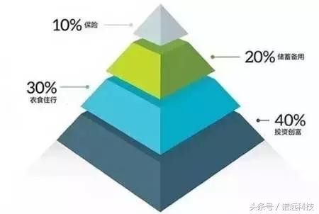 年轻人每个月存1000元理财，多久能到100万？