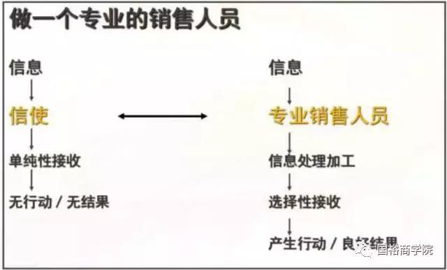 国裕商学院：如何成为一名优秀的OTC代表？
