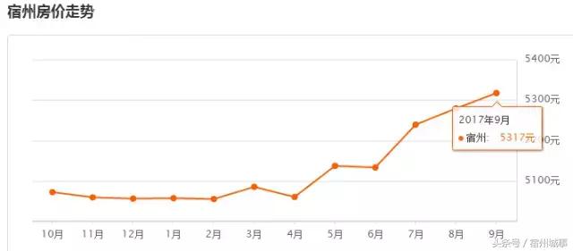 2020年宿州房价走势,宿州市19年房价最新行情