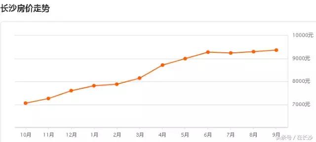 长沙市9月份各小区二手房房价,长沙二手房9月成交数据