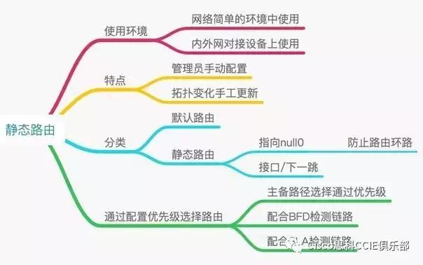 动态路由和静态路由的配置方法,静态路由总结