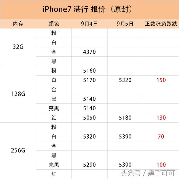iPhone7报价：看到这个价格我就放心了真贵