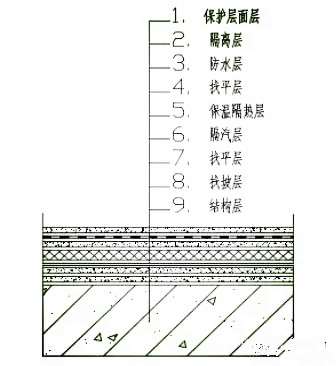 先进的屋面防水隔热方案,最新屋顶隔热防水技术