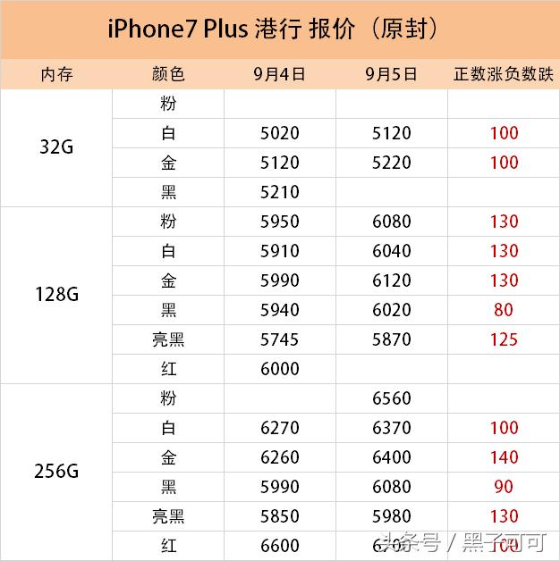 iPhone7报价：看到这个价格我就放心了真贵