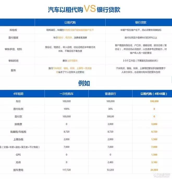 汽车以租代购的运营模式,汽车金融的租赁化