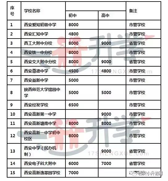 西安市土豪学校TOP18大盘点，在西安供娃上学要花多少钱？
