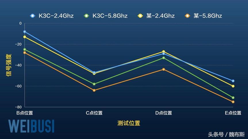 斐讯路由器k3c说明,路由器遇见什么会信号差