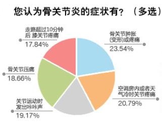 骨关节炎最新诊疗指南,骨关节炎医院排名