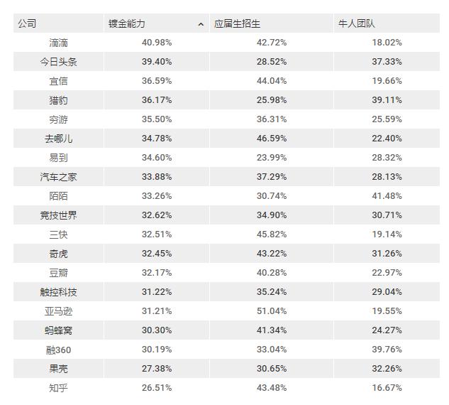 除了BAT，北京最值得去的互联网公司还有哪些？｜职南针