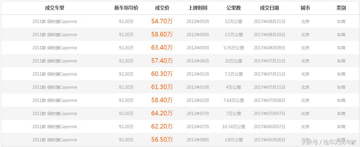 10万公里后的卡宴还值得买吗,16万公里的卡宴老款有哪些问题