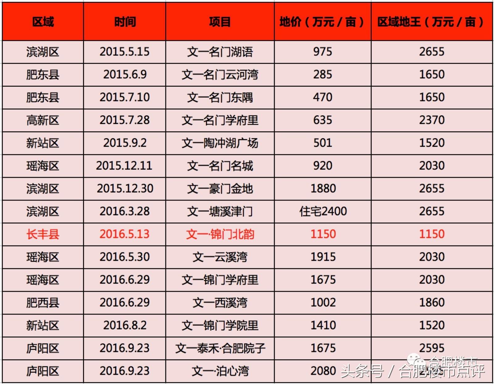 2018文一地产资金链,文一房地产集团是否出现资金问题