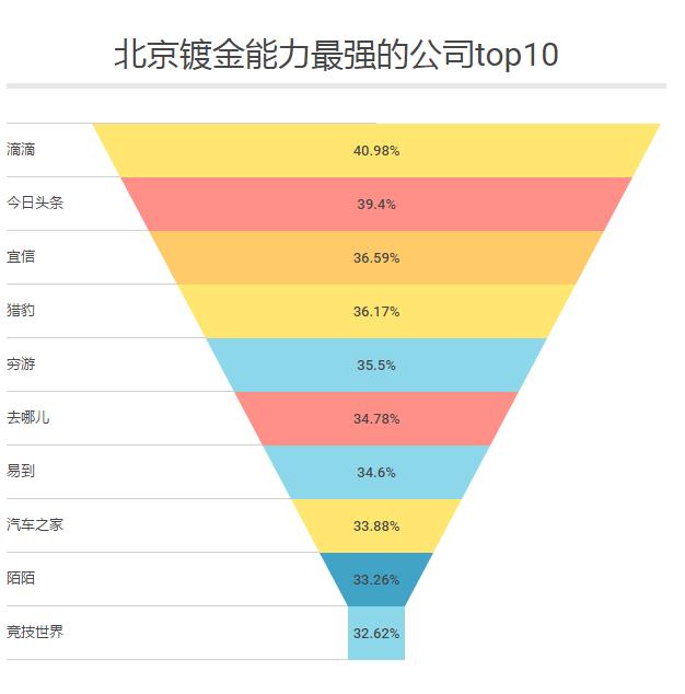 除了BAT，北京最值得去的互联网公司还有哪些？｜职南针