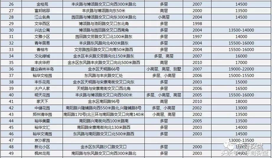 郑州市楼市观察,郑州老旧二手房发展趋势