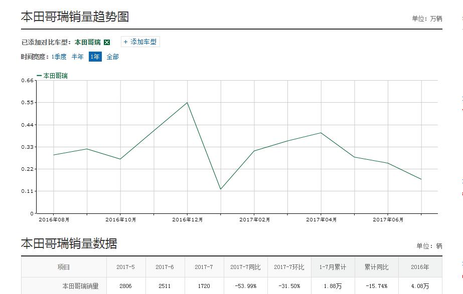 销量那么好为啥要停产,本田哥瑞二手3万
