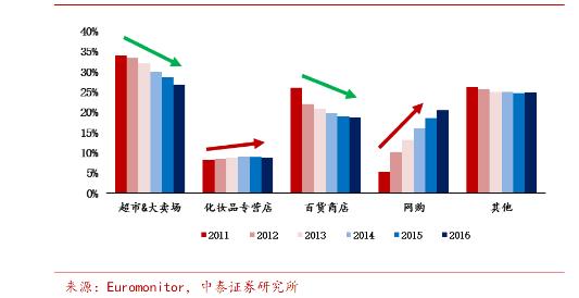 某CEO去玩充电宝的时候，美妆零售行业却出现了新物种