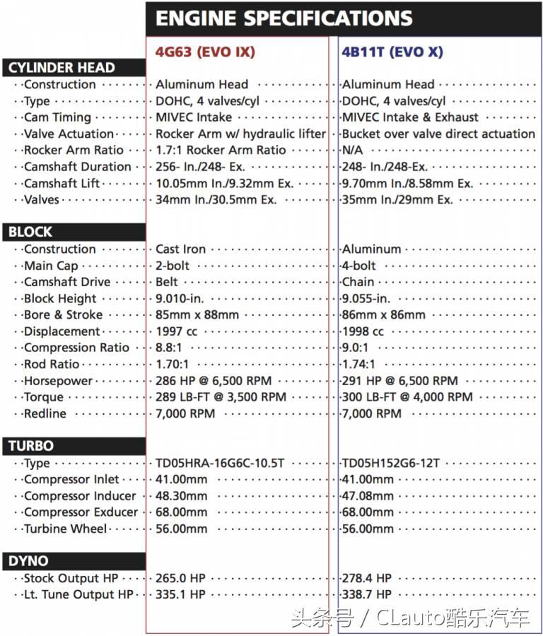 4g63和4b11哪个发动机好,4g63最新型号