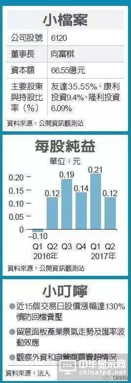 友达旗下面板零组件厂达运转型有成一年股价涨130%！