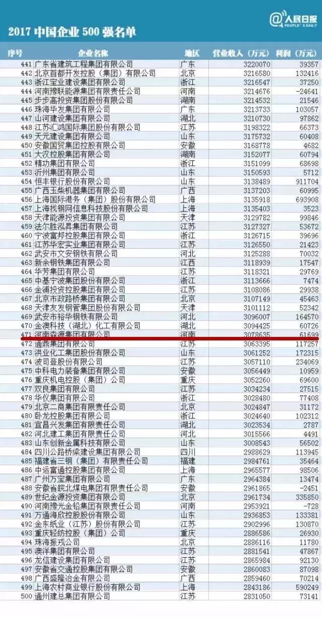 森源集团500强企业,许昌森源集团最新消息