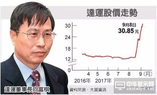 友达旗下面板零组件厂达运转型有成一年股价涨130%！