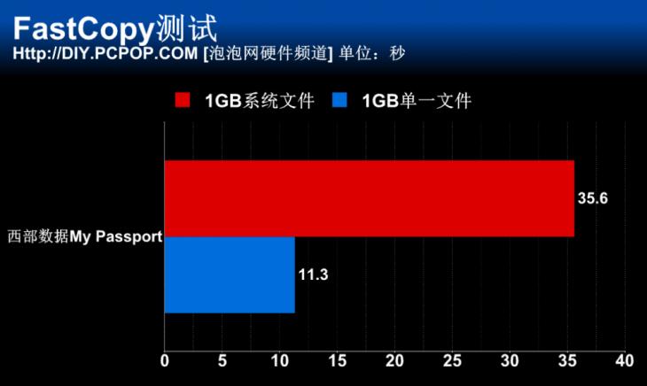西数passport4t移动硬盘对比评测,西数mypassport移动硬盘拆解