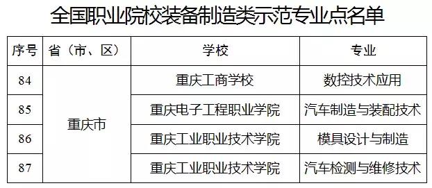 重庆十大工作学校有哪些,重庆十大工作院校
