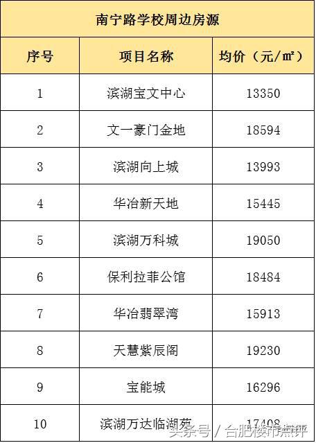 合肥滨湖将再建2所学校,滨湖学区房9月最新房价