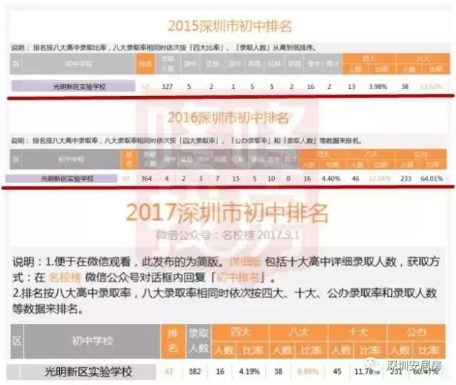 安居房学校要逆袭！跻身TOP50，秒杀原关内