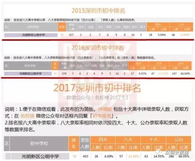 安居房学校要逆袭！跻身TOP50，秒杀原关内