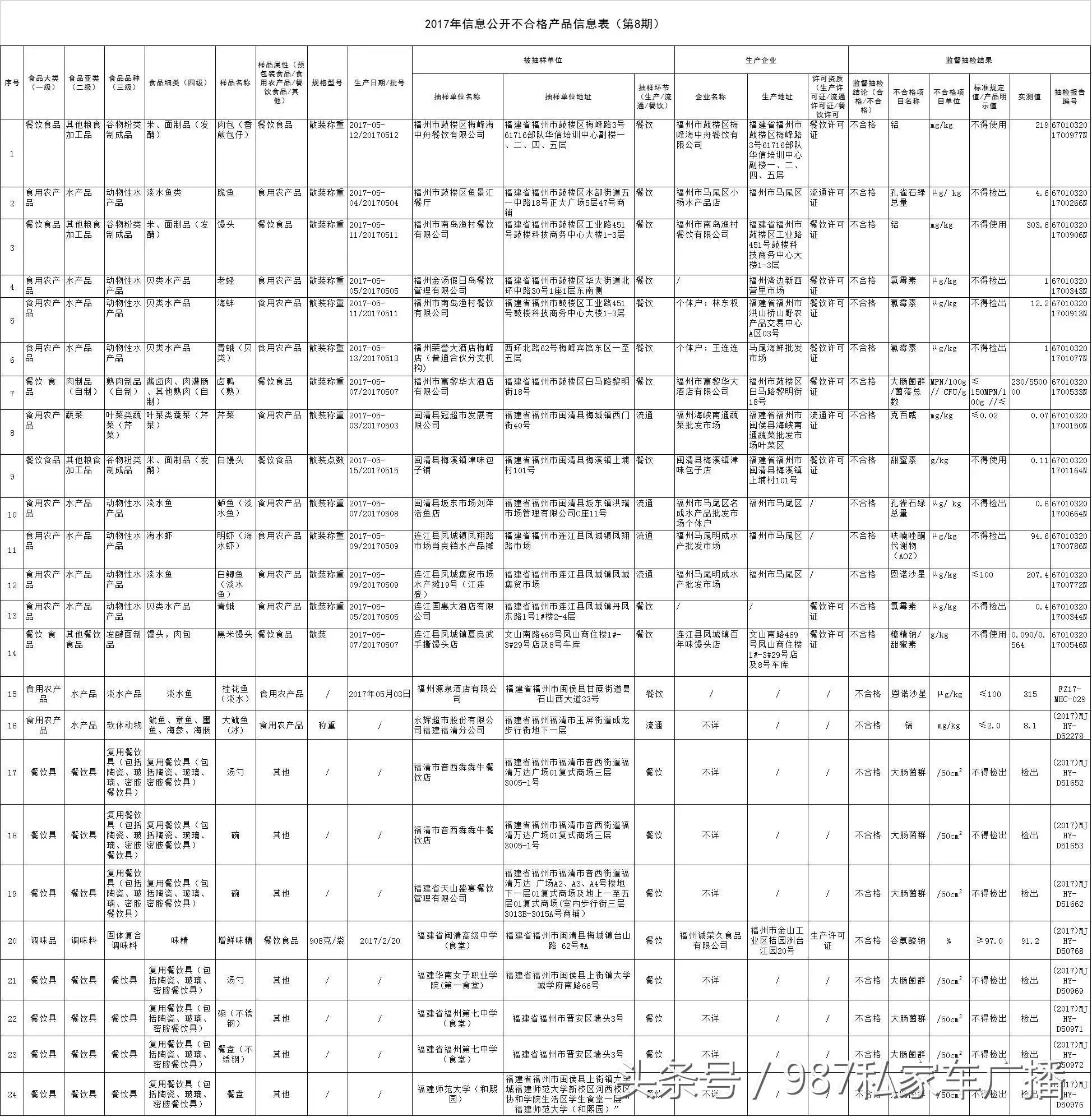 江苏省15批次食品抽检不合格,福建17批食品抽检不合格