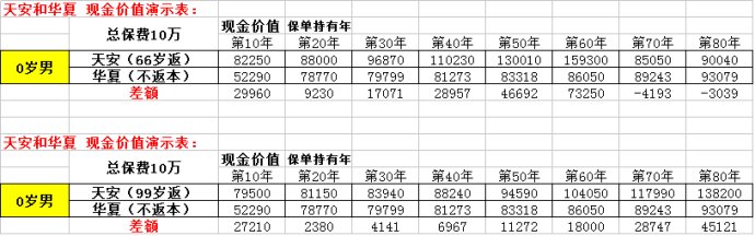 华夏如意来和天安福满堂,华夏如意来年金保险优点和缺点